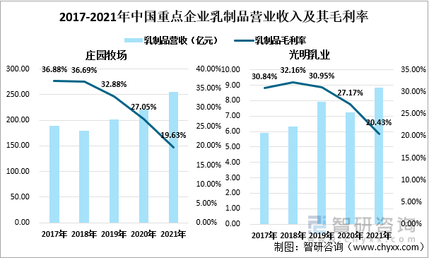 2017-2021年中国重点企业乳制品营业收入及其毛利率