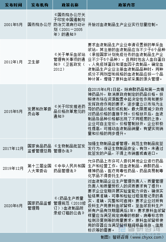 2001-2020年中国血液制品行业相关政策