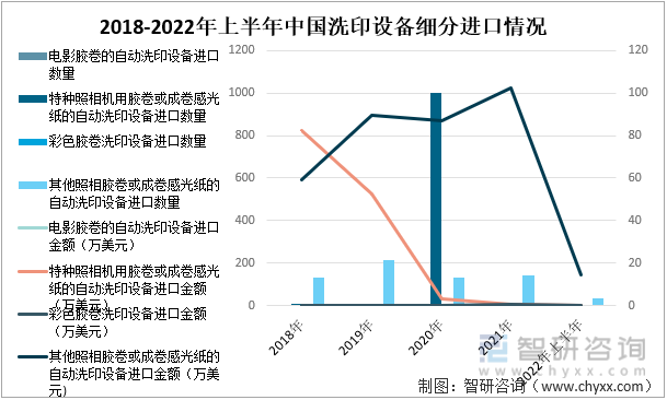 2018-2022年上半年中国洗印设备细分进口情况