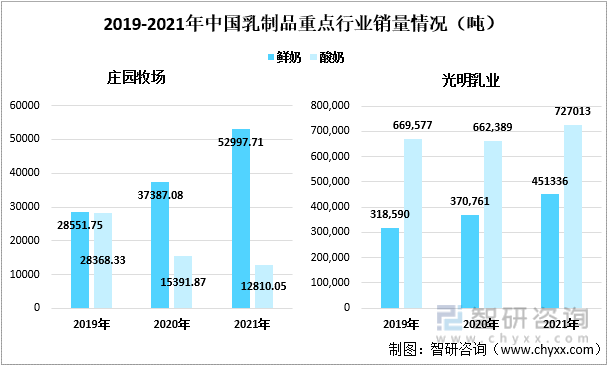 2019-2021年中国乳制品重点行业销量情况（吨）