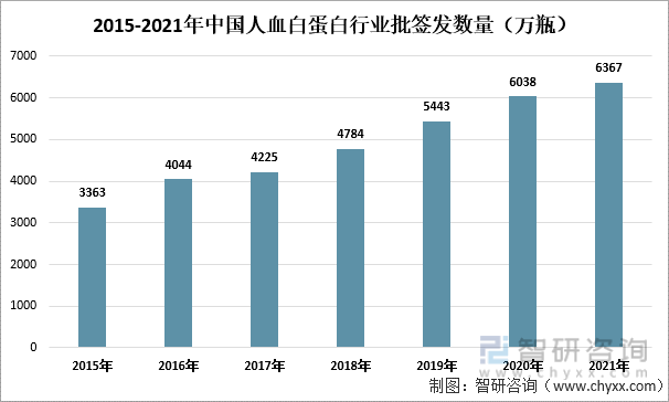 2015-2021年中国人血白蛋白行业批签发数量（万瓶）