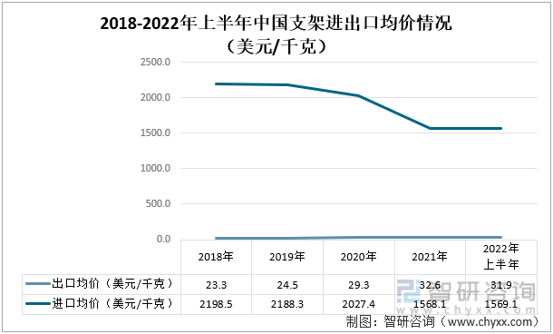 2018-2022年上半年中国支架进出口均价情况（美元/千克）