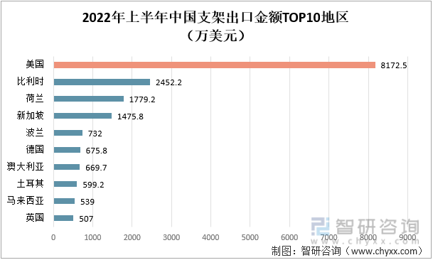 2022年上半年中国支架出口金额TOP10地区（万美元）