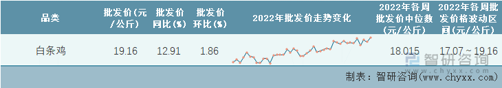 2022年第42周全国白条鸡平均批发价统计表