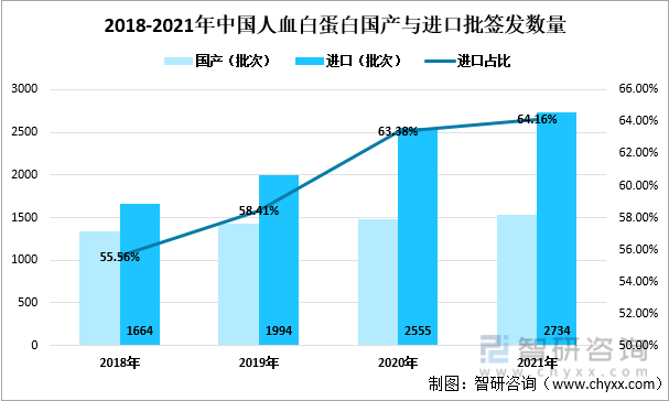 2018-2021年中国人血白蛋白国产与进口批签发数量