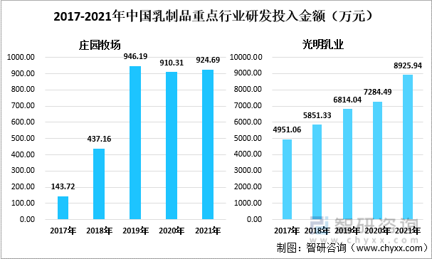 2017-2021年中国乳制品重点行业研发投入金额（万元）