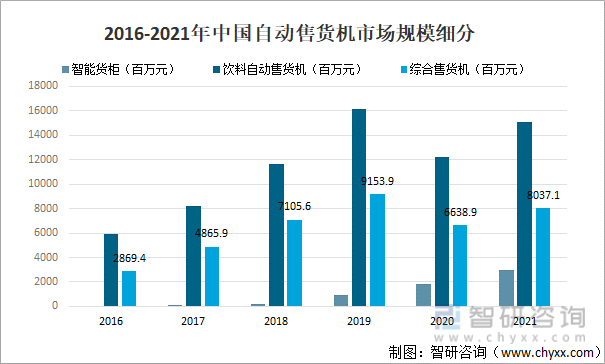 2016-2021年中国自动售货机市场规模细分