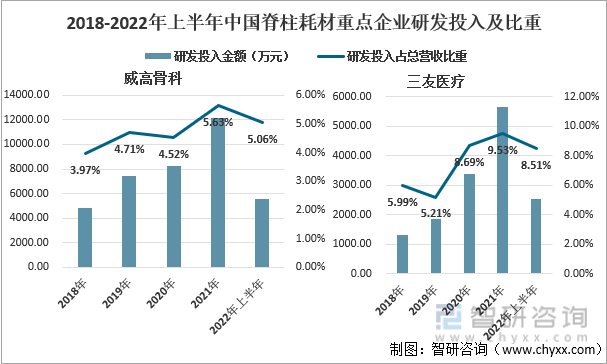 2018-2022年上半年中国脊柱耗材重点企业研发投入及比重