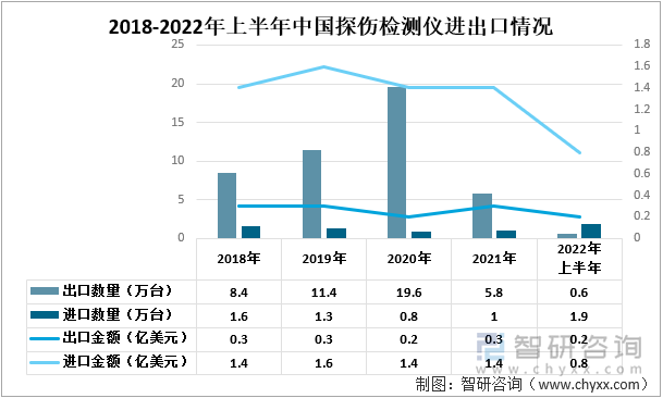 2018-2022年上半年中國探傷檢測儀進(jìn)出口情況