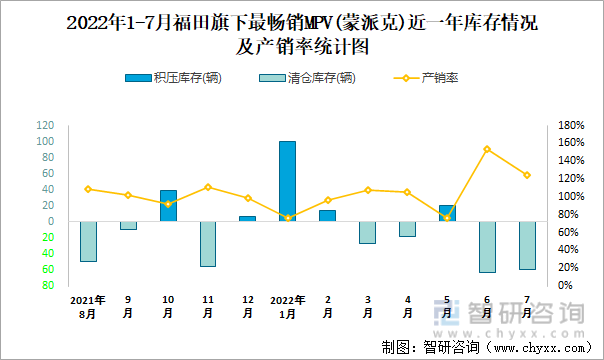 2022年1-7月福田(MPV)旗下最畅销MPV（蒙派克）近一年库存情况及产销率统计图