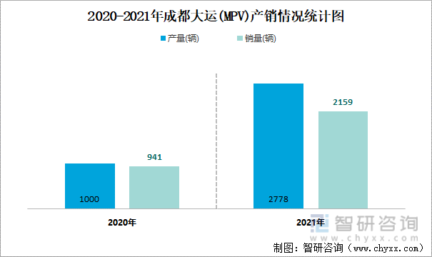 2020-2021年成都大运(MPV)产销情况统计图