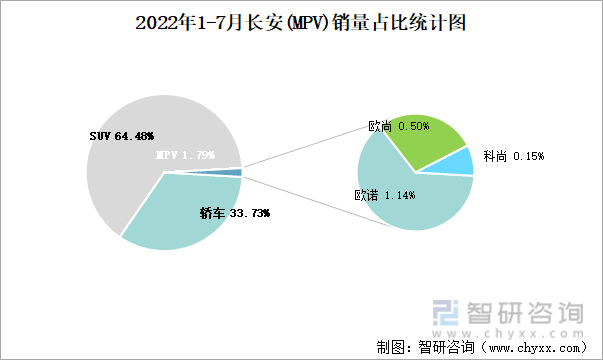 2022年1-7月长安(MPV)销量占比统计图