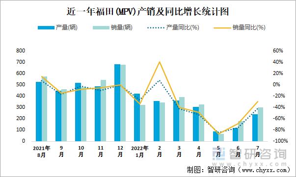 近一年福田(MPV)产销及同比增长统计图