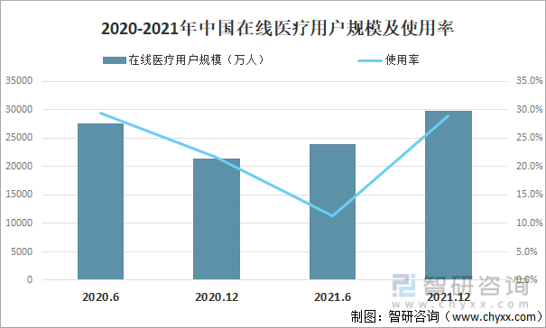 2020-2021年中国在线医疗用户规模及使用率