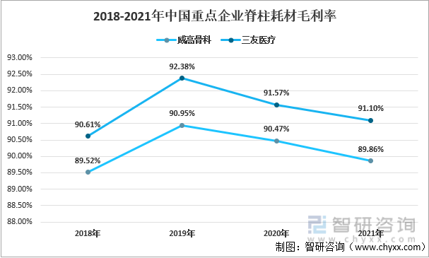 2018-2021年中国重点企业脊柱耗材毛利率