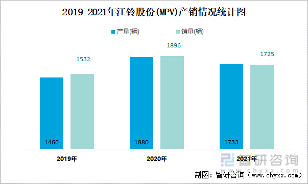 2015-2021年江铃股份(MPV)产销情况统计图