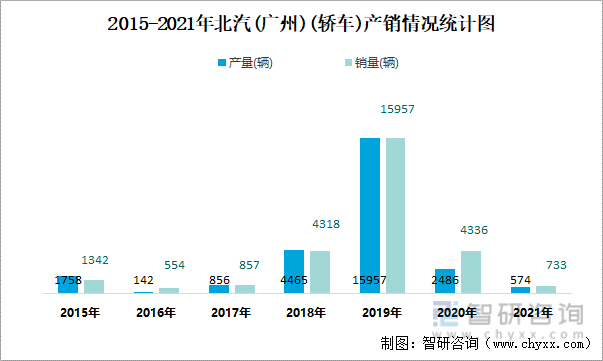 2015-2021年北汽(广州)(轿车)产销情况统计图