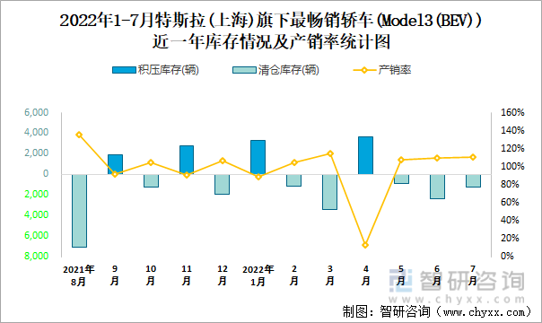 2022年1-7月特斯拉(上海)(轿车)旗下最畅销轿车（Model3(BEV)）近一年库存情况及产销率统计图