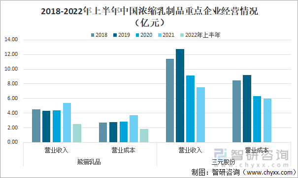 2018-2022年上半年中国浓缩乳制品重点企业经营情况（亿元）