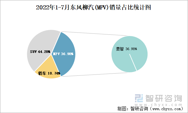 2022年1-7月东风柳汽(MPV)销量占比统计图