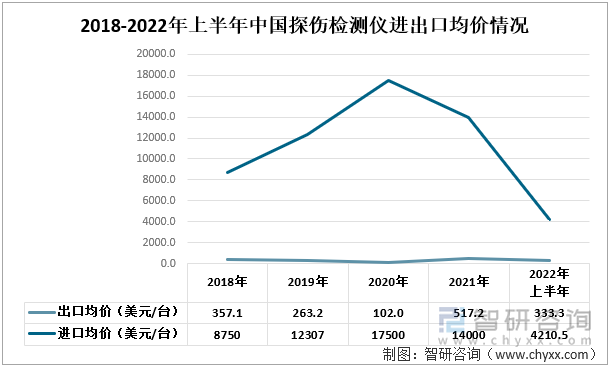 2018-2022年上半年中國探傷檢測儀進(jìn)出口均價情況