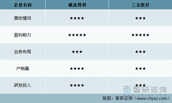 中国脊柱耗材行业重点企业主要指标对比