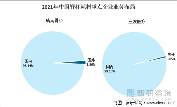 2021年中国脊柱耗材重点企业业务布局