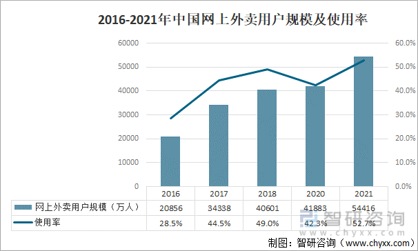 2016-2021年中国网上外卖用户规模及使用率