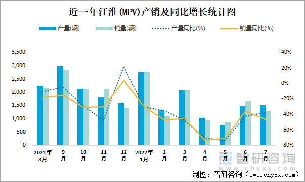 近一年江淮(MPV)产销及同比增长统计图