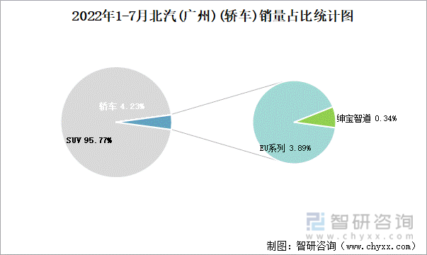 2022年1-7月北汽(广州)(轿车)销量占比统计图