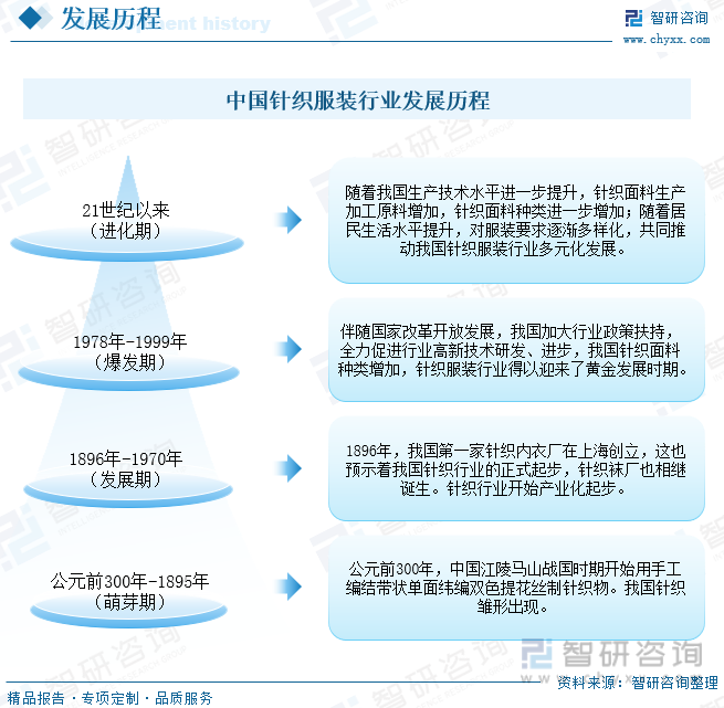 中国针织服装行业发展历程