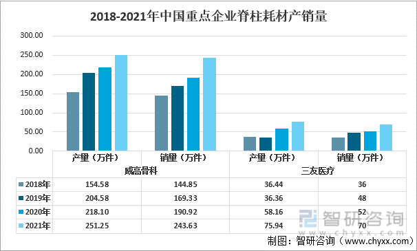 2018-2021年中国重点企业脊柱耗材产销量