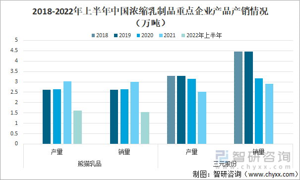 2018-2022年上半年中国浓缩乳制品重点企业产品产销情况（万吨）