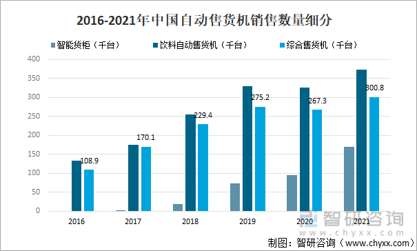 2016-2021年中国自动售货机销售数量细分