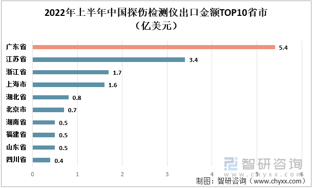 2022年中國探傷檢測儀出口金額TOP10省市（億美元）