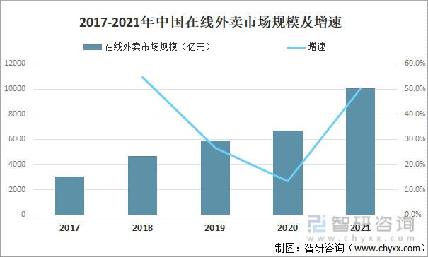 2017-2021年中国在线外卖市场规模及增速