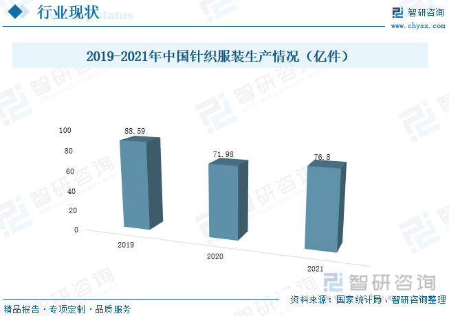 2019-2021年中国针织服装生产情况（亿件）