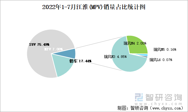 2022年1-7月江淮(MPV)销量占比统计图