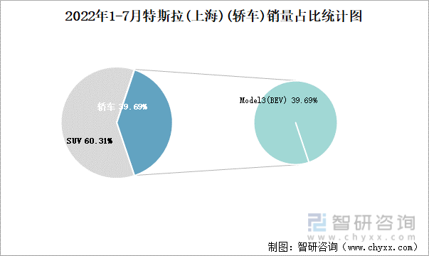 2022年1-7月特斯拉(上海)(轿车)销量占比统计图