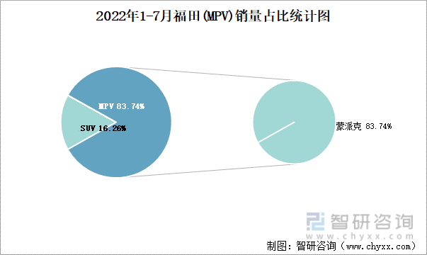 2022年1-7月福田(MPV)销量占比统计图
