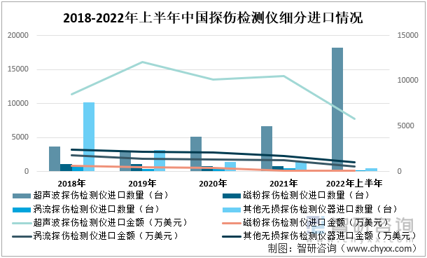 2018-2022年上半年中国探伤检测仪细分进口情况