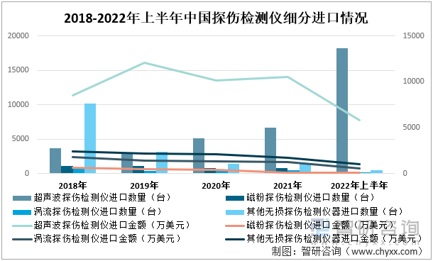 2018-2022年上半年中國探傷檢測儀細(xì)分進(jìn)口情況