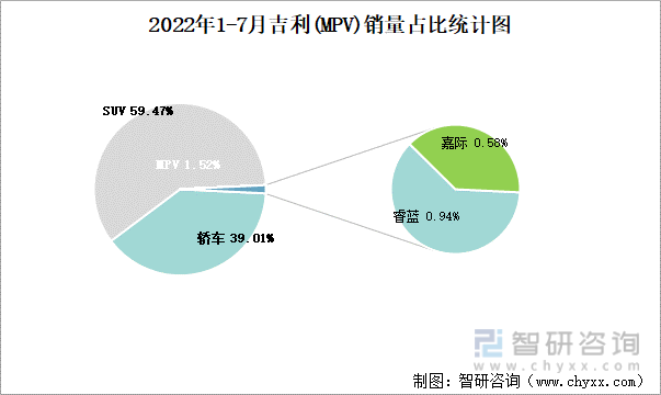 2022年1-7月吉利(MPV)销量占比统计图