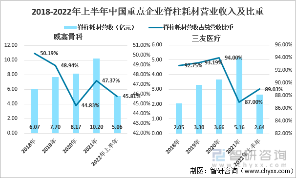 2018-2022年上半年中国重点企业脊柱耗材营业收入及比重