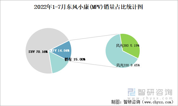 2022年1-7月东风小康(MPV)销量占比统计图