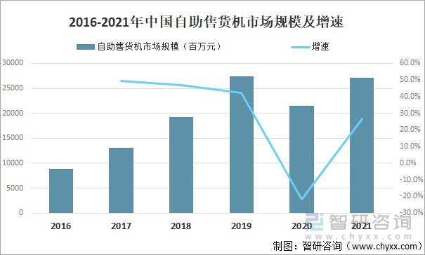 2016-2021年中国自助售货机市场规模及增速