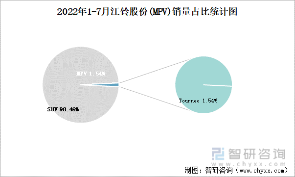 2022年1-7月江铃股份(MPV)销量占比统计图