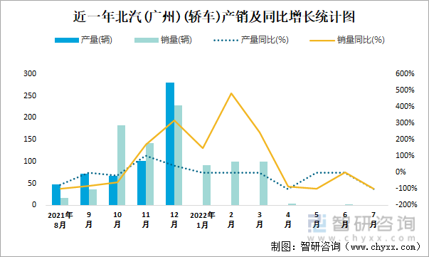 近一年北汽(广州)(轿车)产销及同比增长统计图