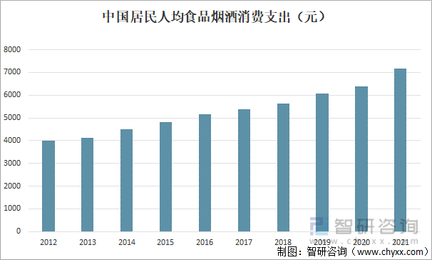 中国居民人均食品烟酒消费支出（元）