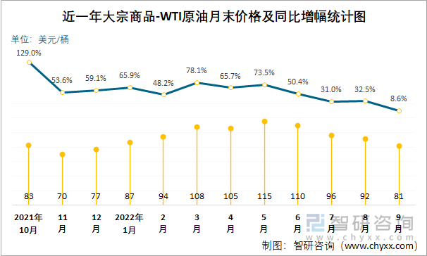 近一年大宗商品-WTI原油月末价格及同比增幅统计图